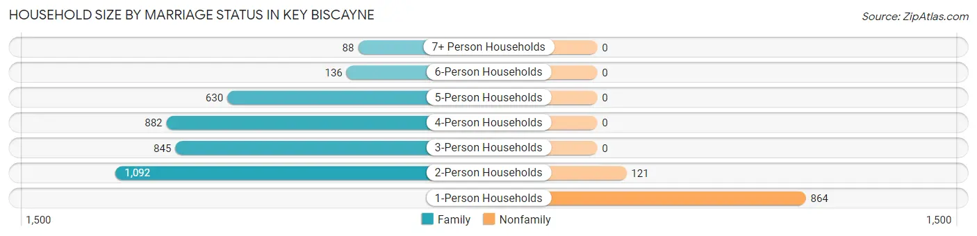 Household Size by Marriage Status in Key Biscayne