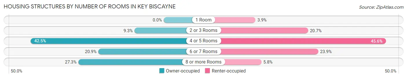 Housing Structures by Number of Rooms in Key Biscayne