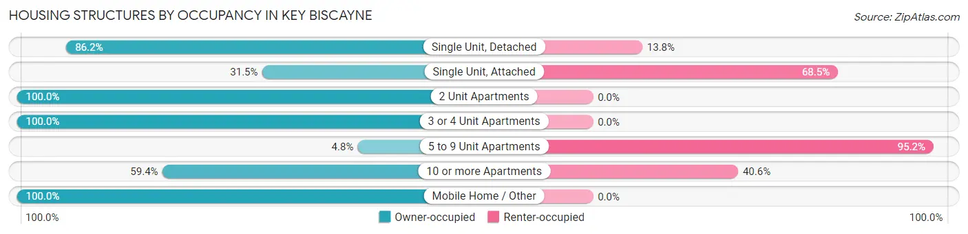 Housing Structures by Occupancy in Key Biscayne