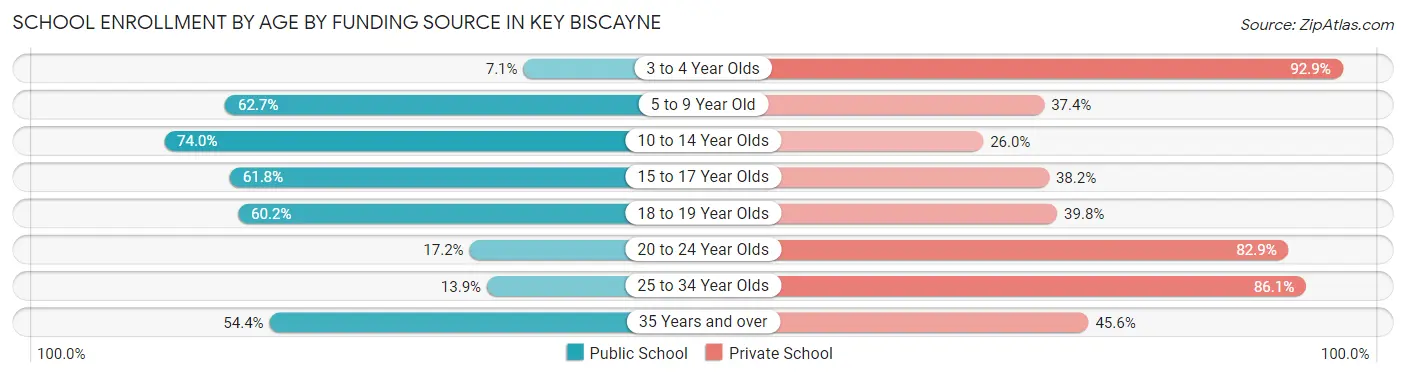 School Enrollment by Age by Funding Source in Key Biscayne
