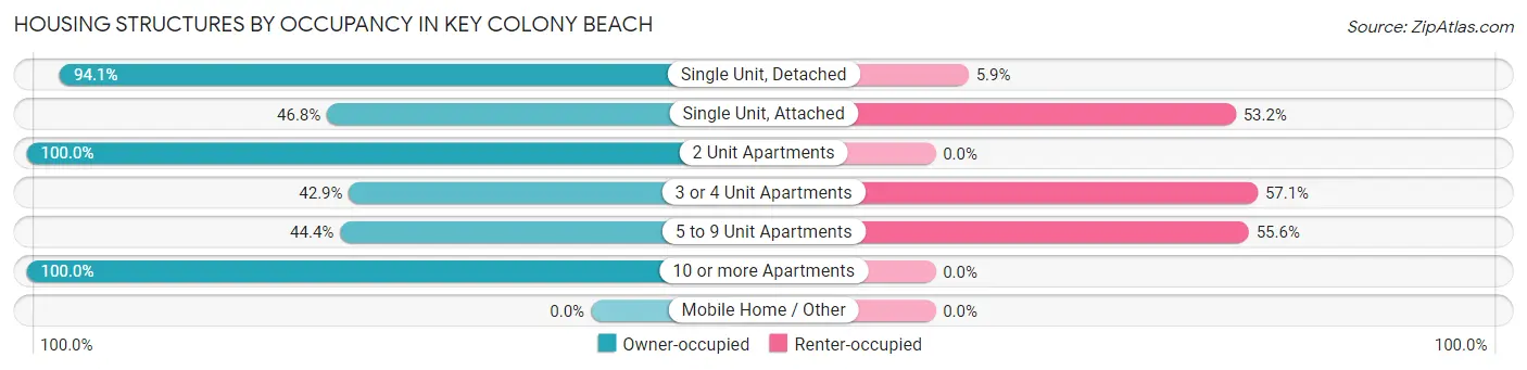 Housing Structures by Occupancy in Key Colony Beach
