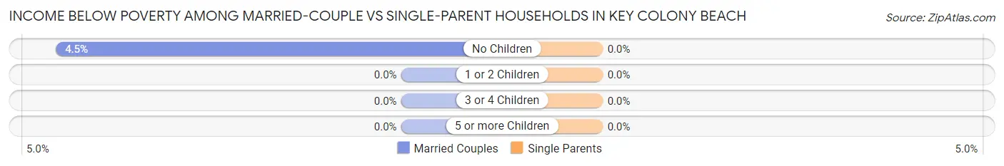 Income Below Poverty Among Married-Couple vs Single-Parent Households in Key Colony Beach