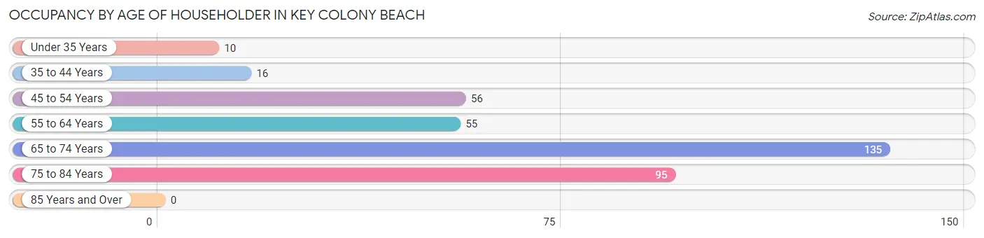Occupancy by Age of Householder in Key Colony Beach
