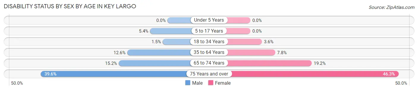 Disability Status by Sex by Age in Key Largo
