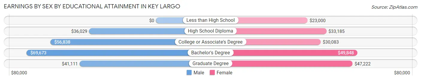 Earnings by Sex by Educational Attainment in Key Largo