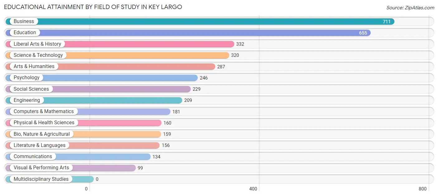 Educational Attainment by Field of Study in Key Largo