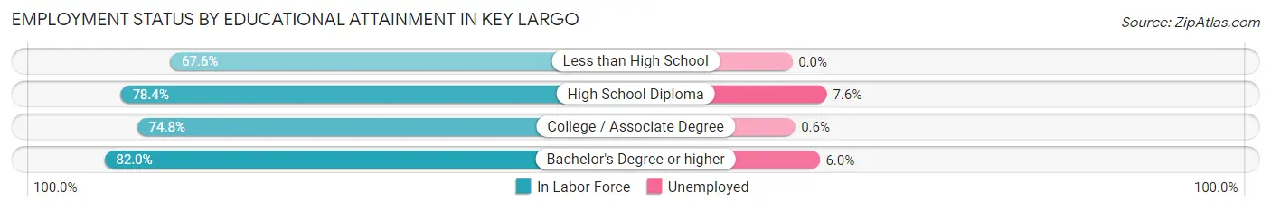 Employment Status by Educational Attainment in Key Largo