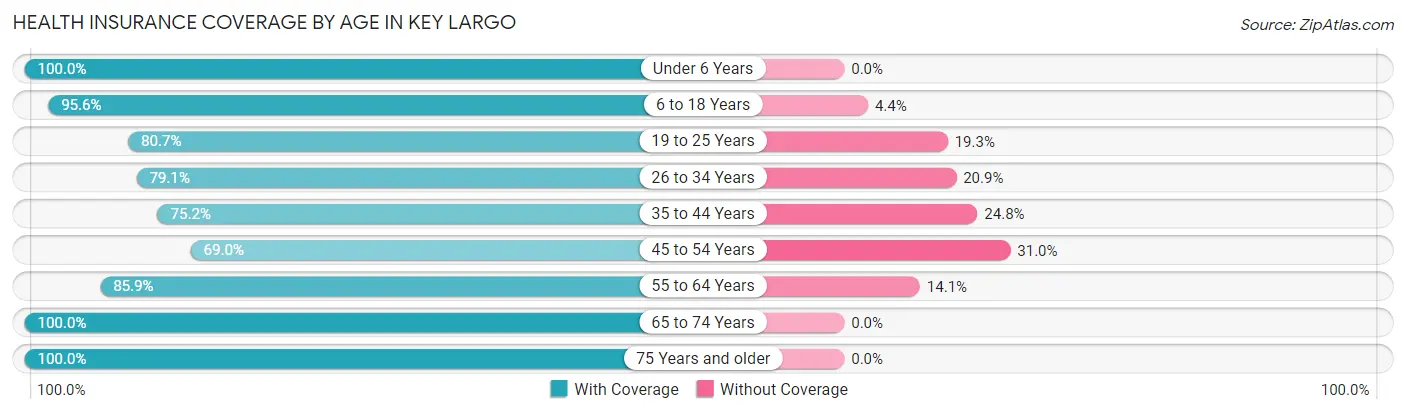 Health Insurance Coverage by Age in Key Largo