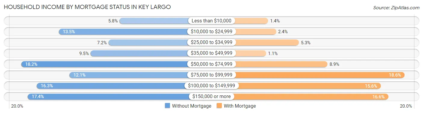 Household Income by Mortgage Status in Key Largo