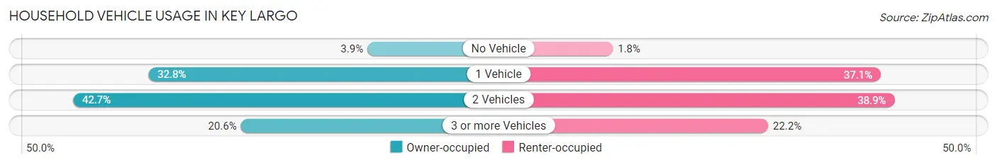 Household Vehicle Usage in Key Largo
