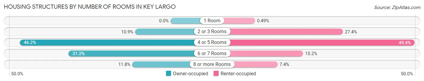 Housing Structures by Number of Rooms in Key Largo