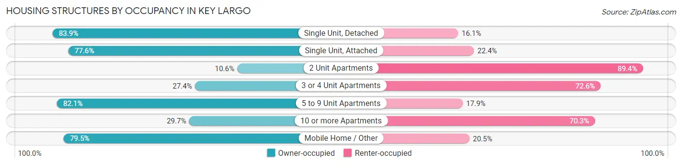 Housing Structures by Occupancy in Key Largo