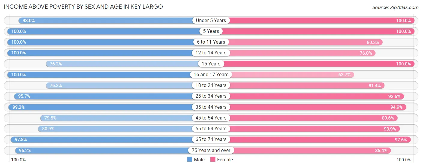 Income Above Poverty by Sex and Age in Key Largo