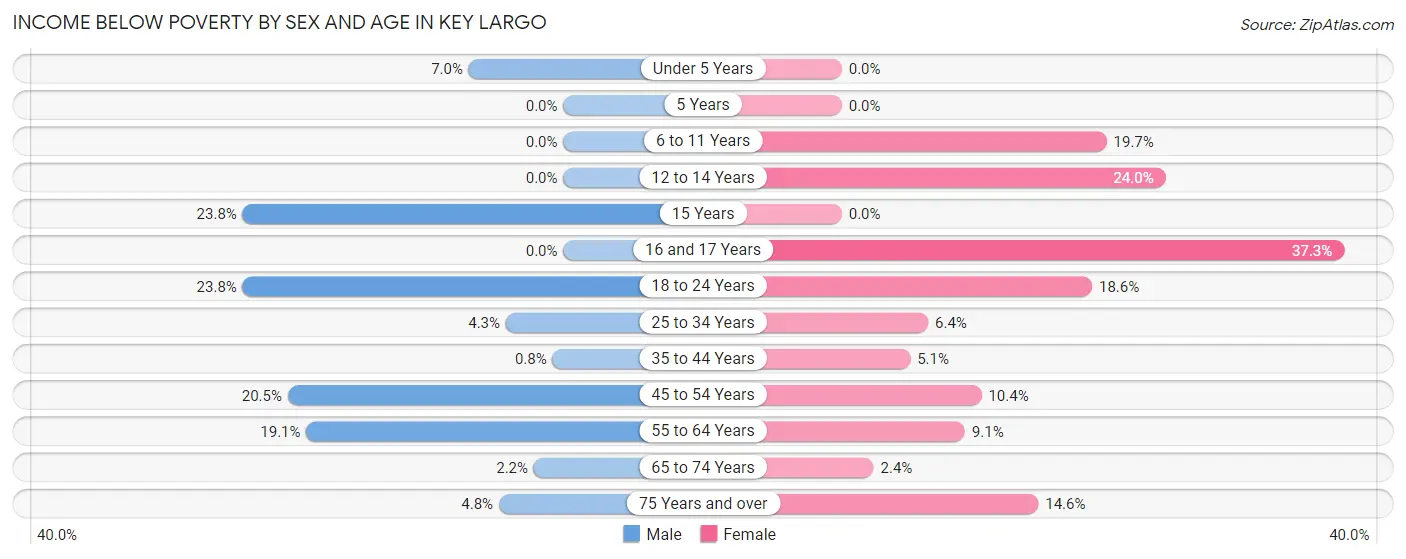 Income Below Poverty by Sex and Age in Key Largo