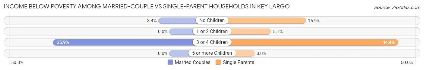 Income Below Poverty Among Married-Couple vs Single-Parent Households in Key Largo
