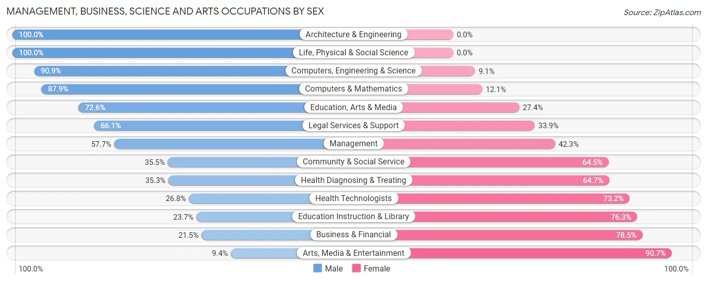 Management, Business, Science and Arts Occupations by Sex in Key Largo
