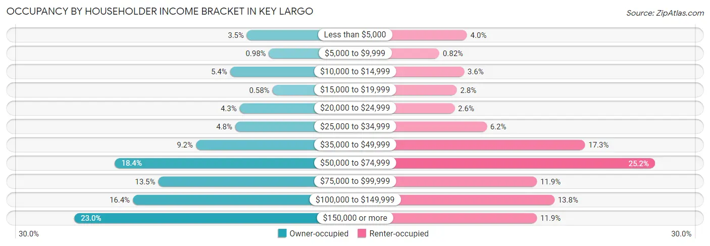 Occupancy by Householder Income Bracket in Key Largo