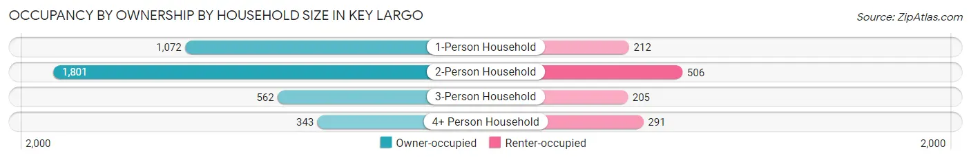 Occupancy by Ownership by Household Size in Key Largo
