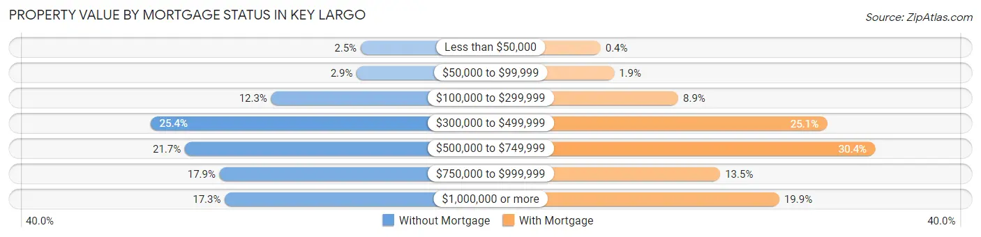 Property Value by Mortgage Status in Key Largo