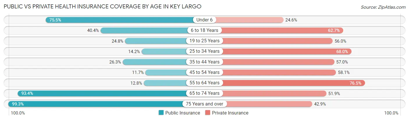 Public vs Private Health Insurance Coverage by Age in Key Largo
