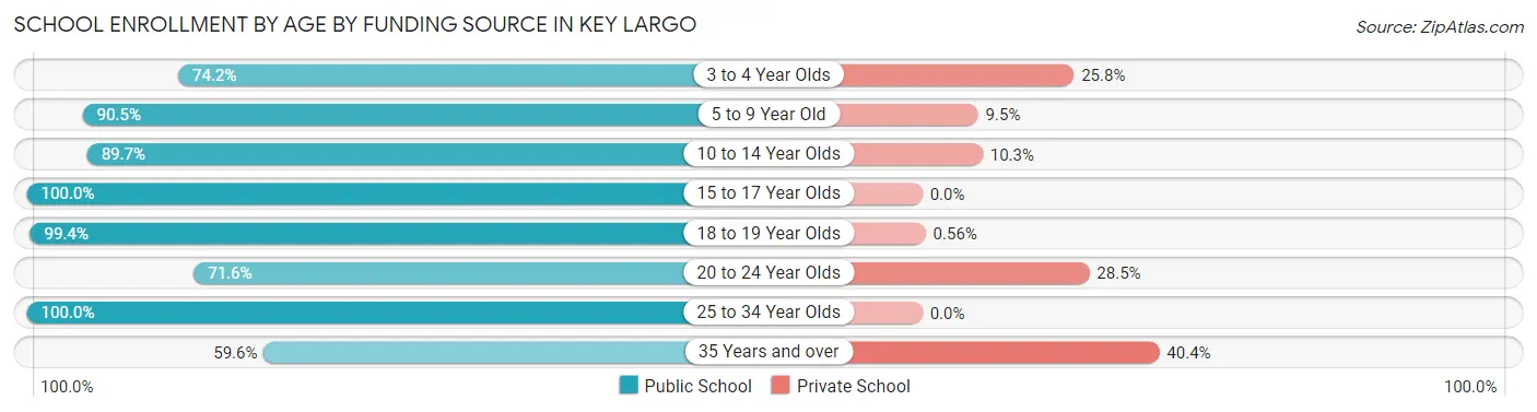 School Enrollment by Age by Funding Source in Key Largo