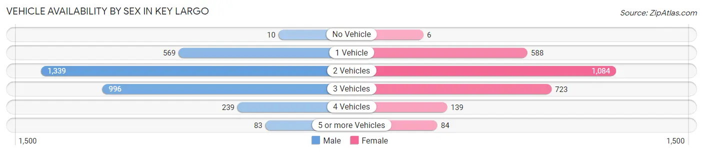 Vehicle Availability by Sex in Key Largo