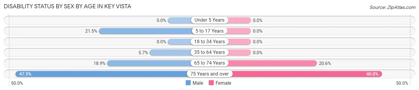 Disability Status by Sex by Age in Key Vista