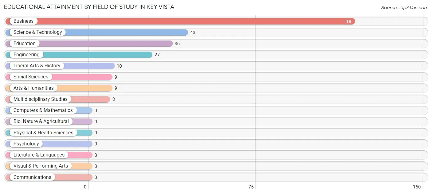 Educational Attainment by Field of Study in Key Vista