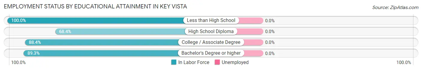 Employment Status by Educational Attainment in Key Vista