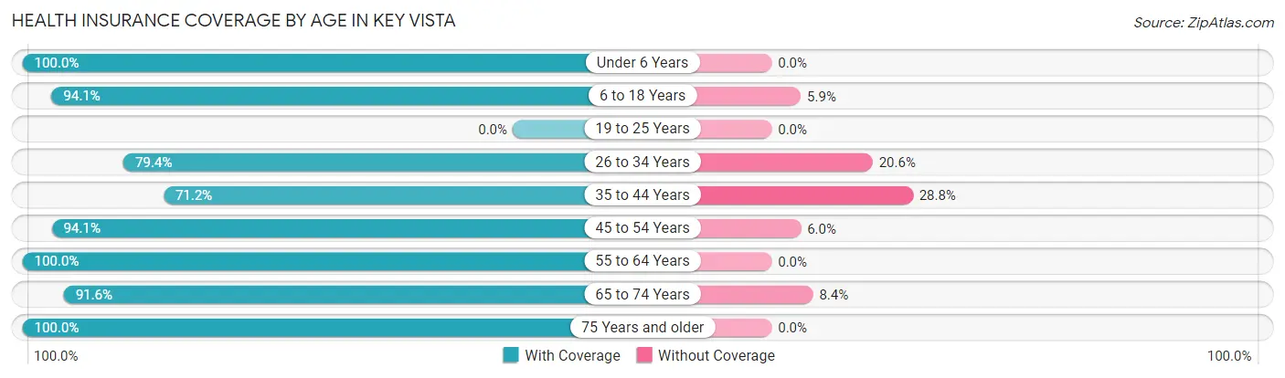 Health Insurance Coverage by Age in Key Vista