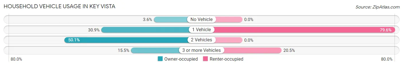 Household Vehicle Usage in Key Vista