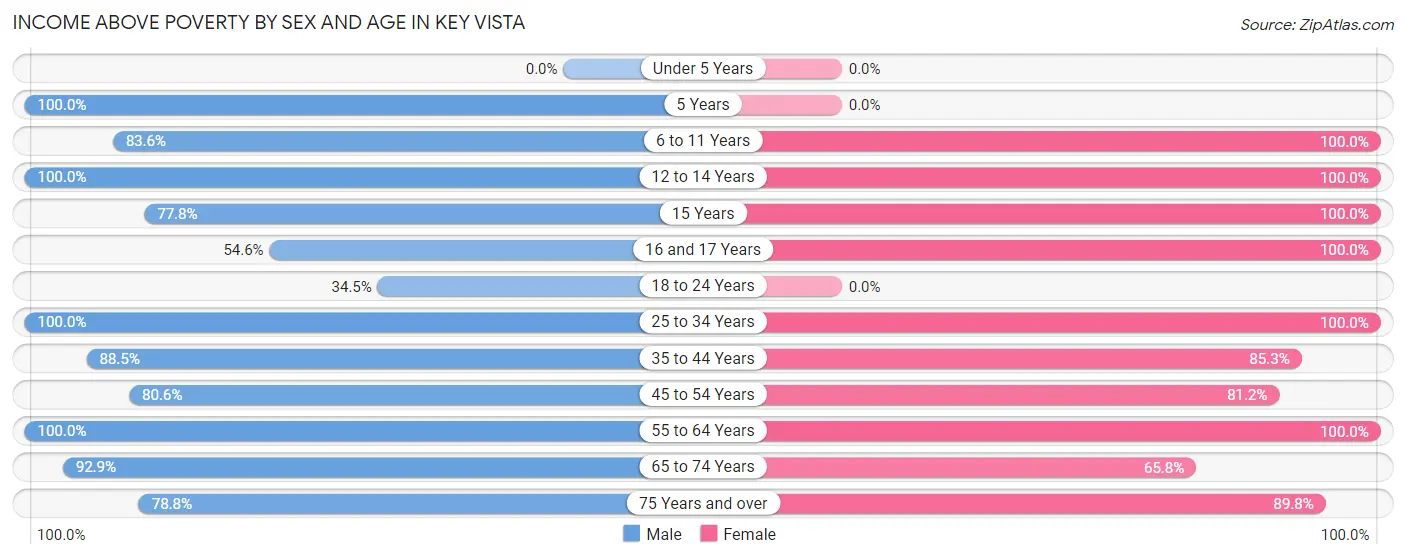 Income Above Poverty by Sex and Age in Key Vista
