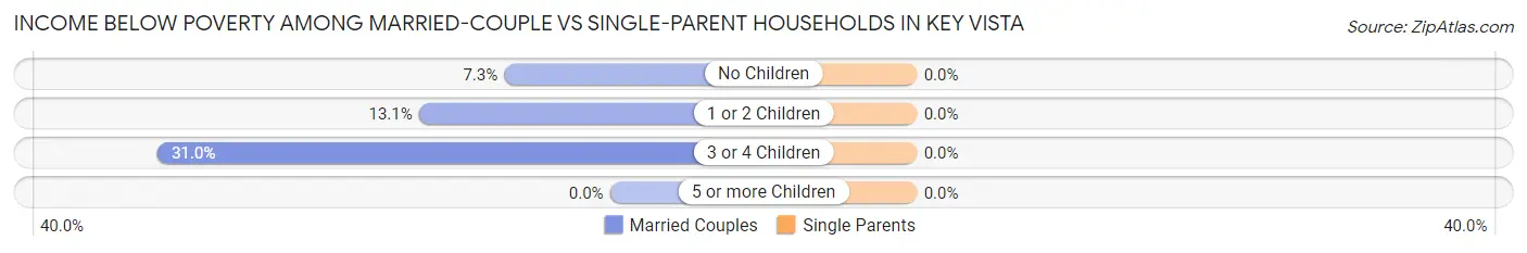Income Below Poverty Among Married-Couple vs Single-Parent Households in Key Vista