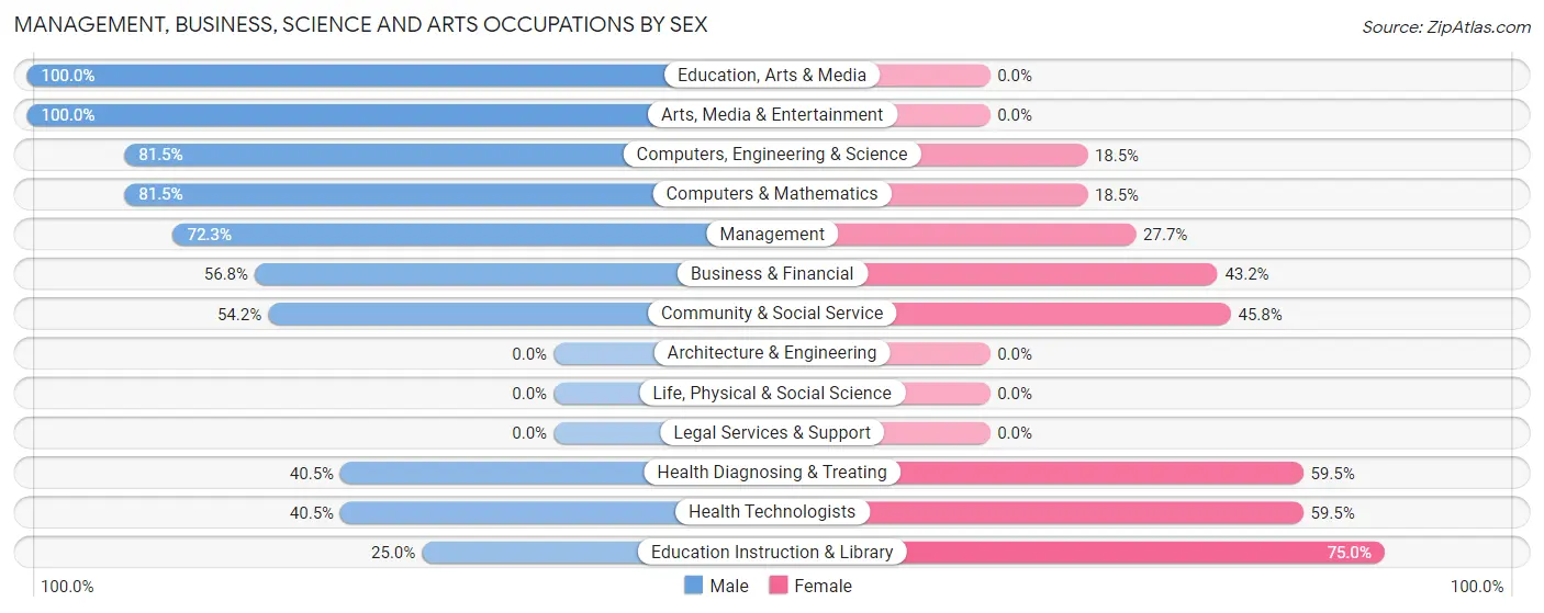 Management, Business, Science and Arts Occupations by Sex in Key Vista