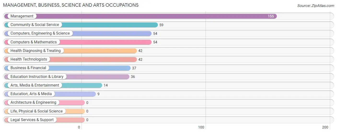 Management, Business, Science and Arts Occupations in Key Vista