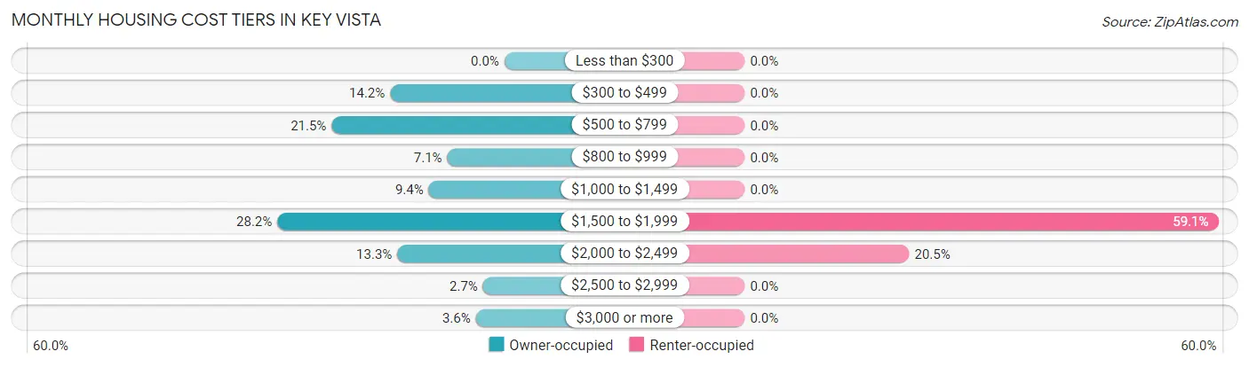 Monthly Housing Cost Tiers in Key Vista