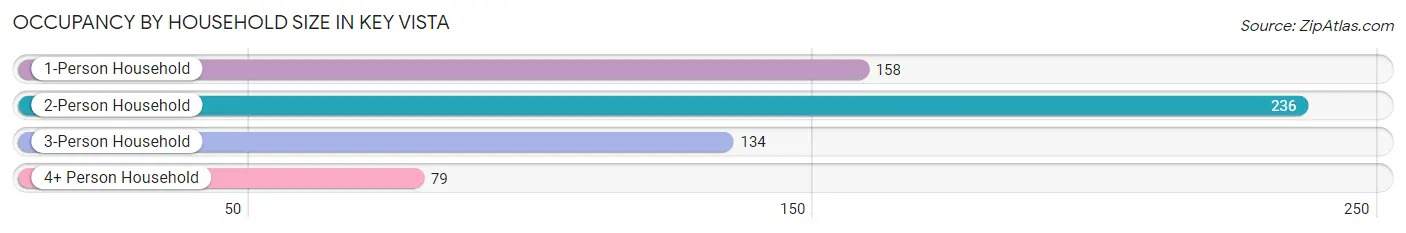 Occupancy by Household Size in Key Vista