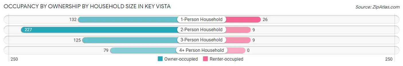 Occupancy by Ownership by Household Size in Key Vista