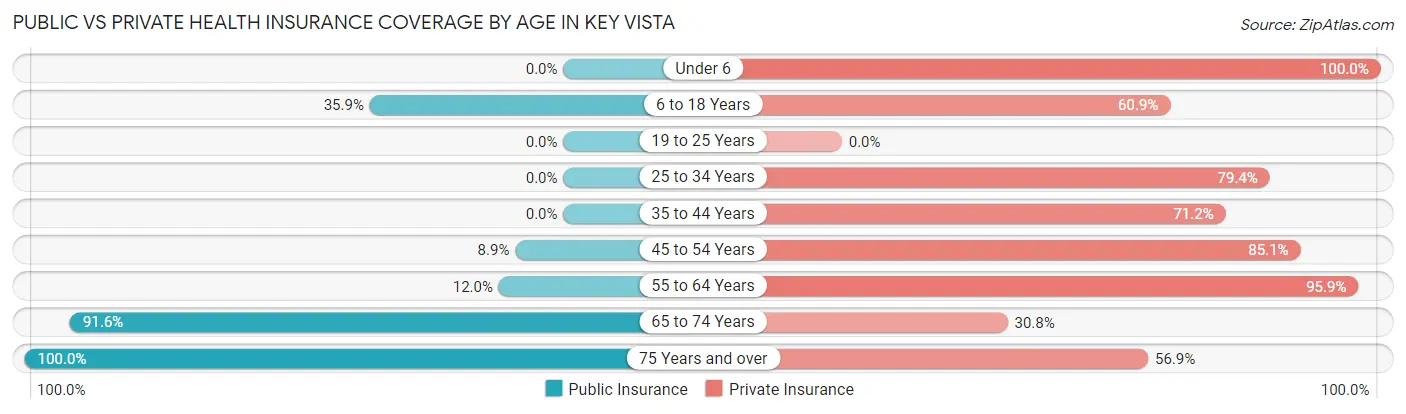 Public vs Private Health Insurance Coverage by Age in Key Vista