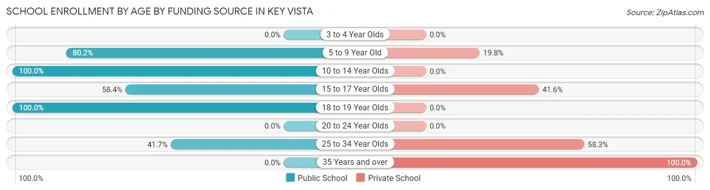 School Enrollment by Age by Funding Source in Key Vista