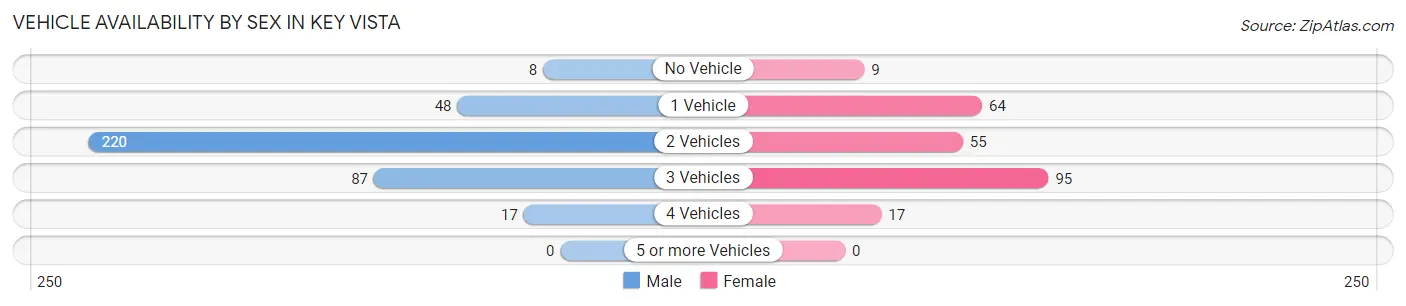 Vehicle Availability by Sex in Key Vista