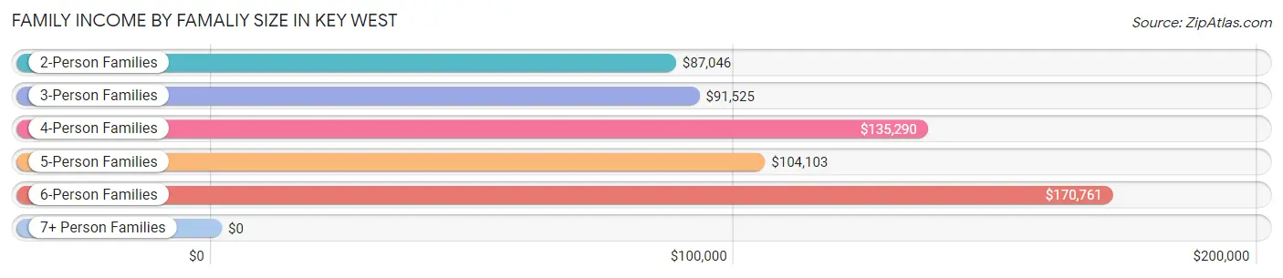 Family Income by Famaliy Size in Key West
