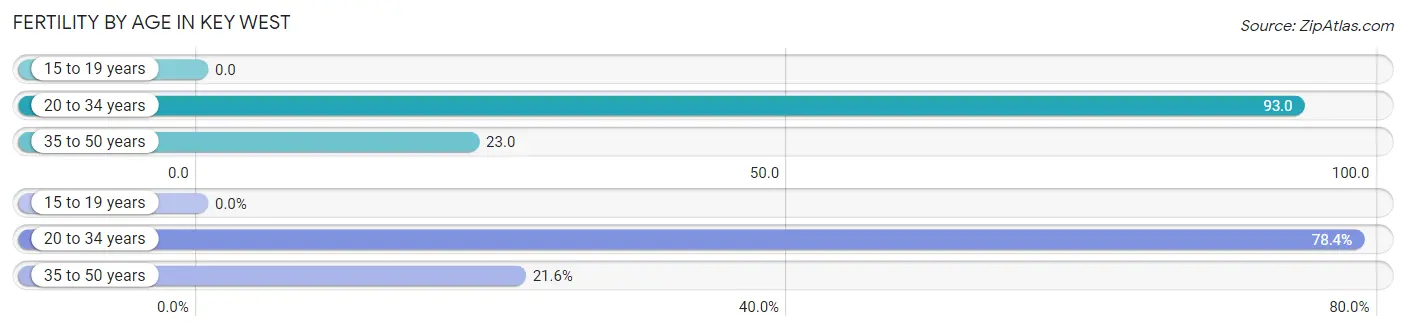 Female Fertility by Age in Key West