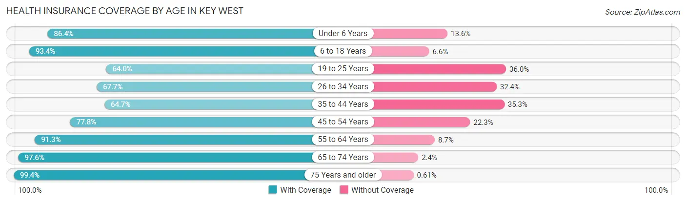 Health Insurance Coverage by Age in Key West