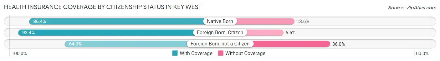 Health Insurance Coverage by Citizenship Status in Key West