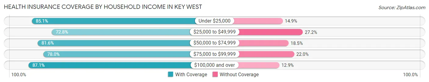 Health Insurance Coverage by Household Income in Key West