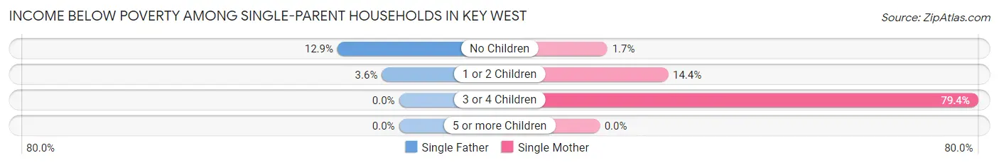 Income Below Poverty Among Single-Parent Households in Key West