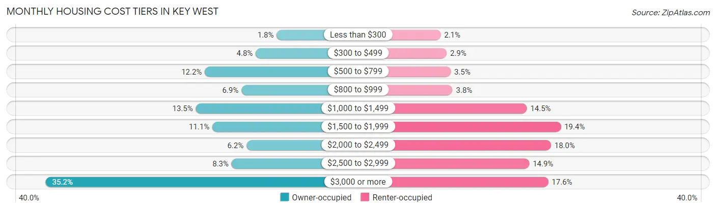 Monthly Housing Cost Tiers in Key West