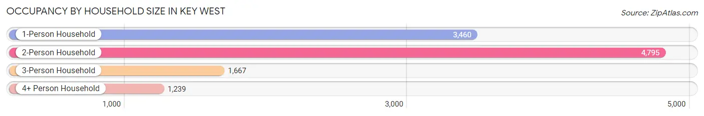 Occupancy by Household Size in Key West