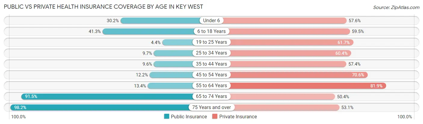 Public vs Private Health Insurance Coverage by Age in Key West